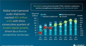 Global Smart Audio Device Shipments Surpass 455 Million Units in 2024