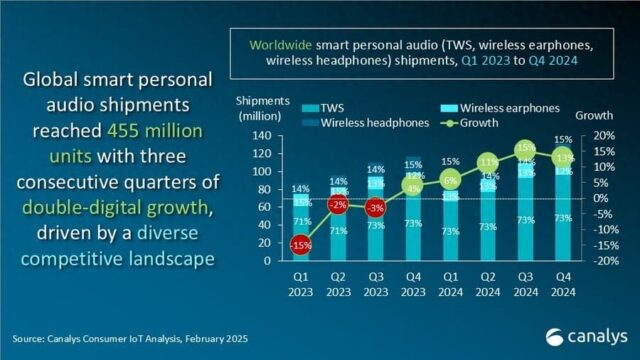 Global Smart Audio Device Shipments Surpass 455 Million Units in 2024